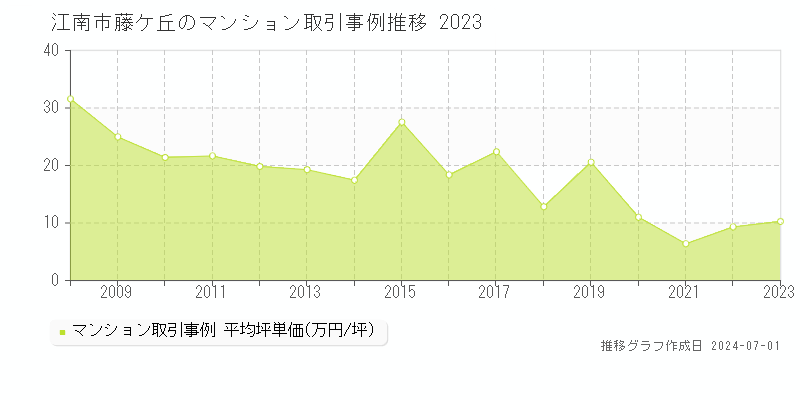 江南市藤ケ丘のマンション取引事例推移グラフ 