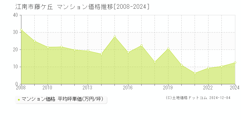 藤ケ丘(江南市)のマンション価格推移グラフ(坪単価)[2008-2024年]