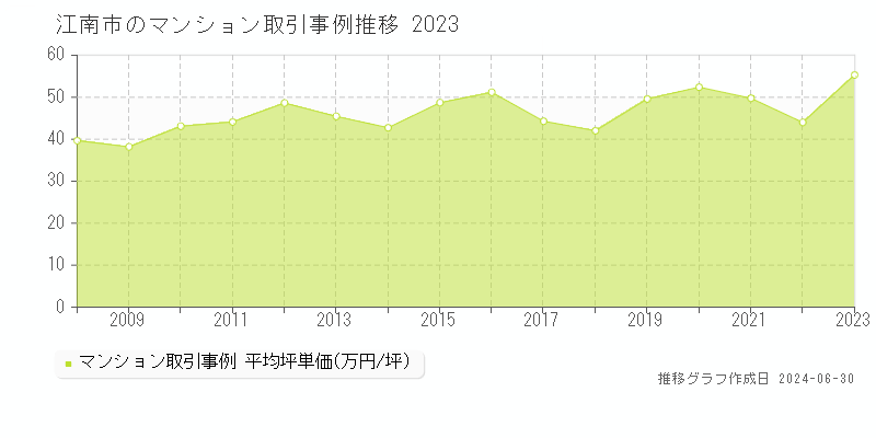 江南市全域のマンション取引事例推移グラフ 