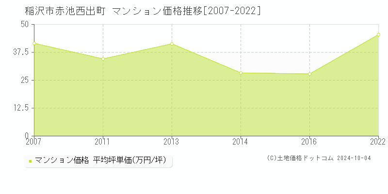 赤池西出町(稲沢市)のマンション価格推移グラフ(坪単価)[2007-2022年]