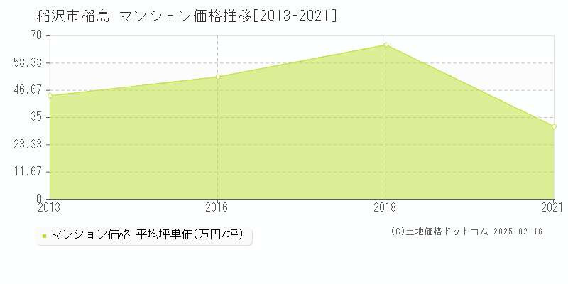 稲島(稲沢市)のマンション価格推移グラフ(坪単価)[2013-2021年]