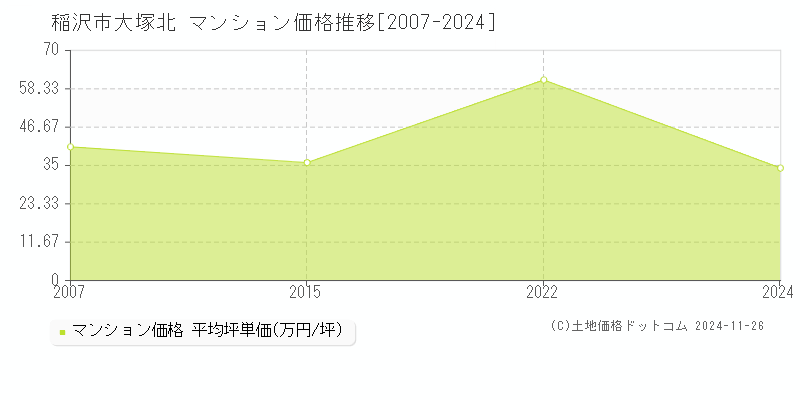 大塚北(稲沢市)のマンション価格推移グラフ(坪単価)[2007-2024年]