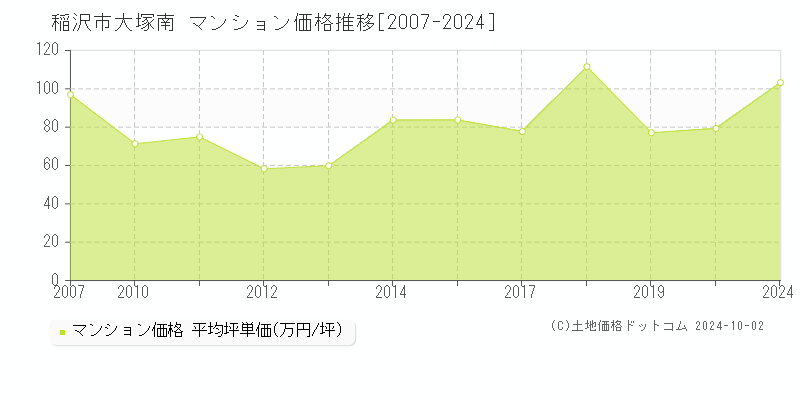 大塚南(稲沢市)のマンション価格推移グラフ(坪単価)[2007-2024年]