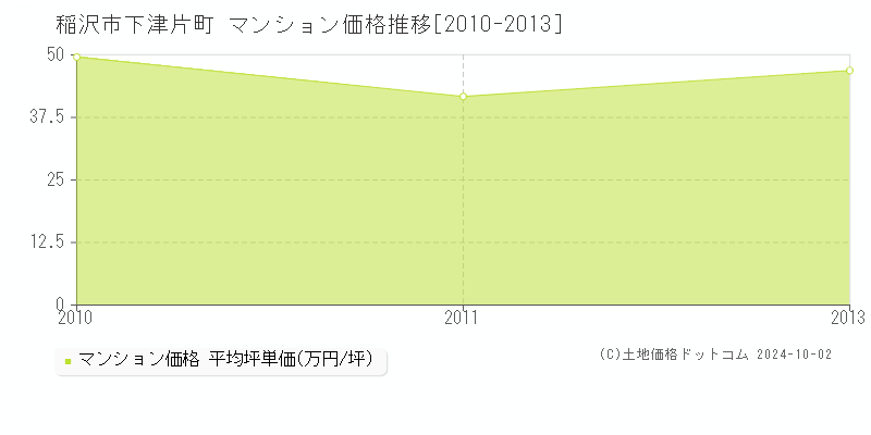 下津片町(稲沢市)のマンション価格推移グラフ(坪単価)[2010-2013年]