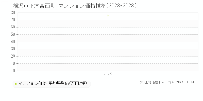 下津宮西町(稲沢市)のマンション価格推移グラフ(坪単価)[2023-2023年]