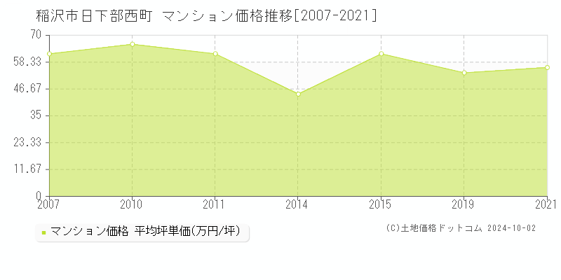 日下部西町(稲沢市)のマンション価格推移グラフ(坪単価)[2007-2021年]