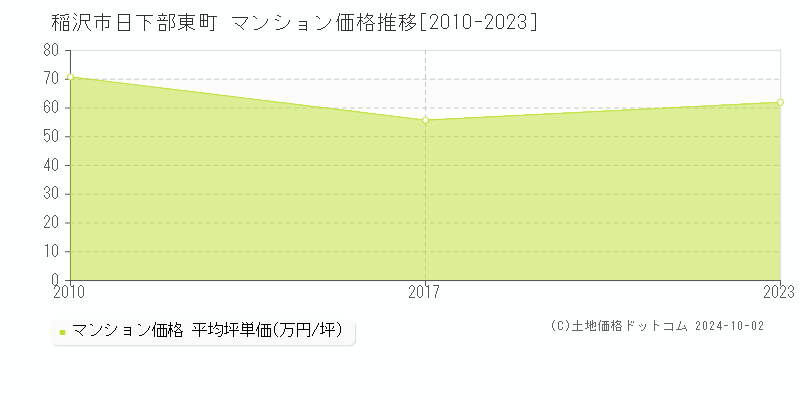 日下部東町(稲沢市)のマンション価格推移グラフ(坪単価)[2010-2023年]