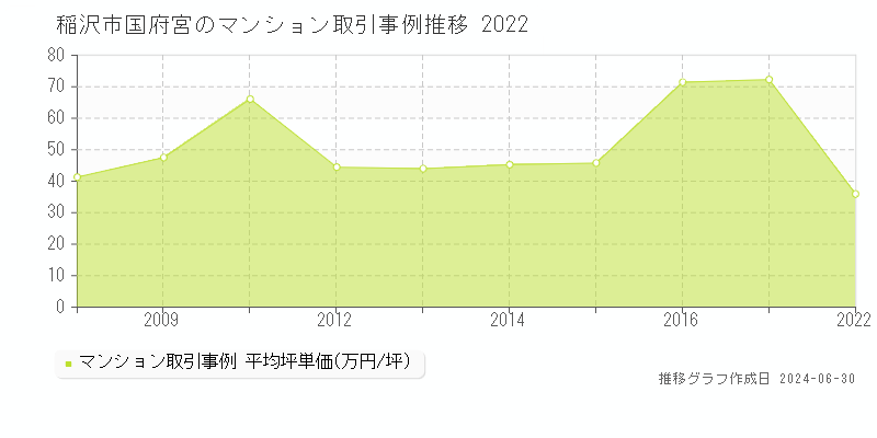 稲沢市国府宮のマンション取引事例推移グラフ 
