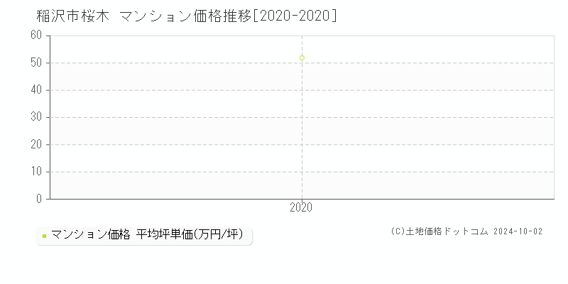 桜木(稲沢市)のマンション価格推移グラフ(坪単価)[2020-2020年]