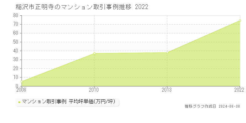 稲沢市正明寺のマンション取引事例推移グラフ 