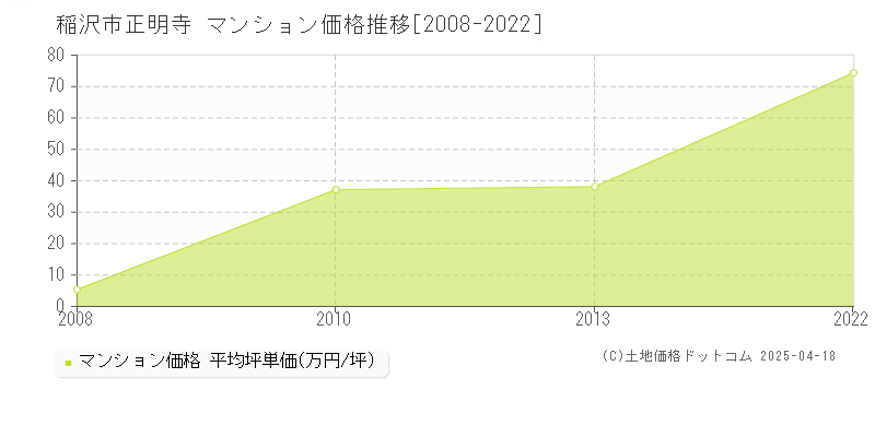 稲沢市正明寺のマンション取引事例推移グラフ 