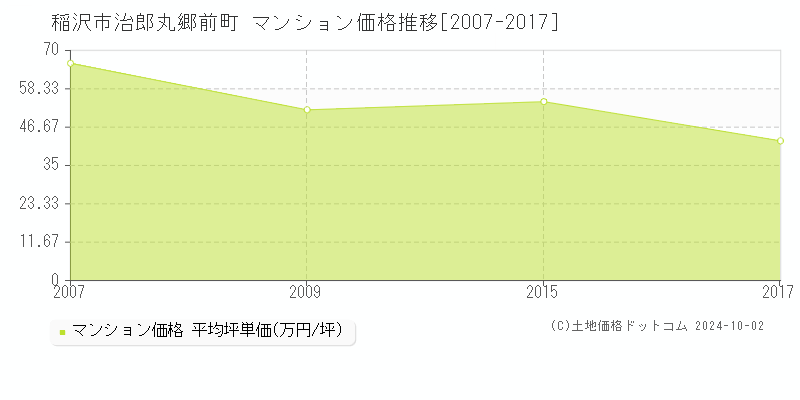 治郎丸郷前町(稲沢市)のマンション価格推移グラフ(坪単価)[2007-2017年]