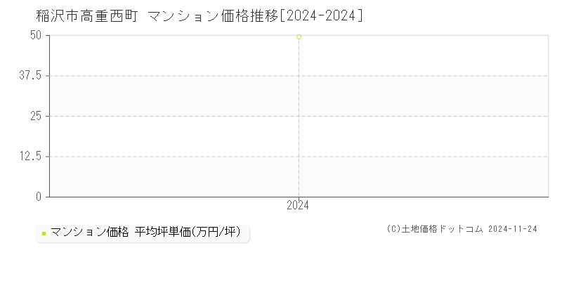 高重西町(稲沢市)のマンション価格推移グラフ(坪単価)[2024-2024年]