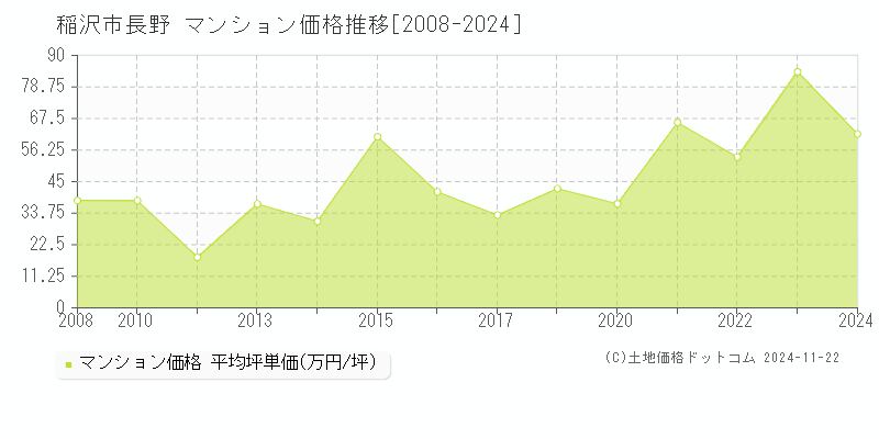 長野(稲沢市)のマンション価格推移グラフ(坪単価)[2008-2024年]