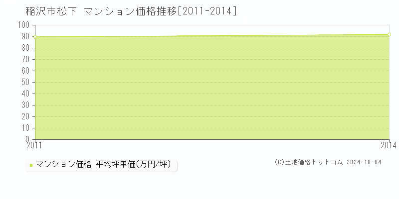 松下(稲沢市)のマンション価格推移グラフ(坪単価)[2011-2014年]