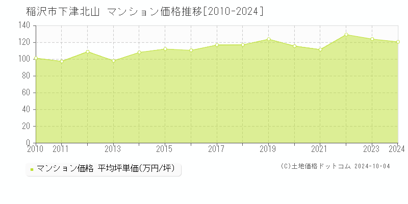 下津北山(稲沢市)のマンション価格推移グラフ(坪単価)[2010-2024年]