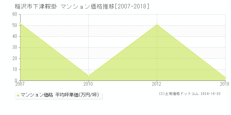 下津鞍掛(稲沢市)のマンション価格推移グラフ(坪単価)[2007-2018年]