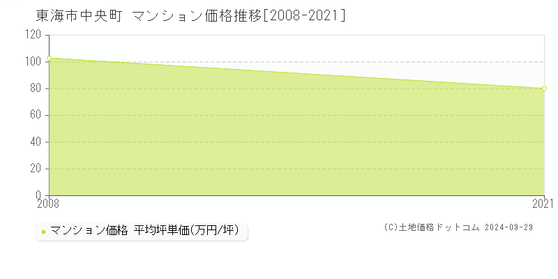 中央町(東海市)のマンション価格推移グラフ(坪単価)[2008-2021年]