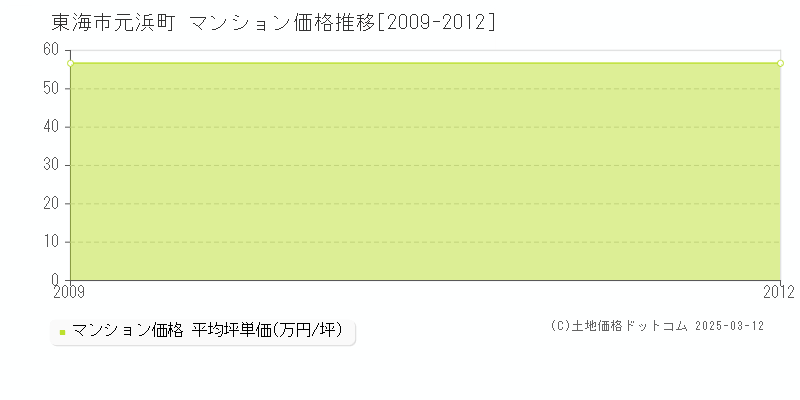 元浜町(東海市)のマンション価格推移グラフ(坪単価)[2009-2012年]