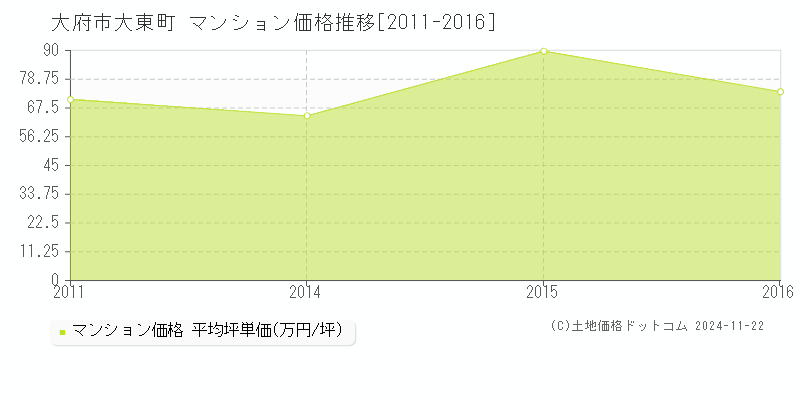 大東町(大府市)のマンション価格推移グラフ(坪単価)[2011-2016年]