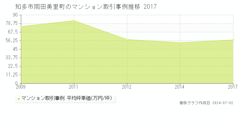 知多市岡田美里町のマンション取引事例推移グラフ 