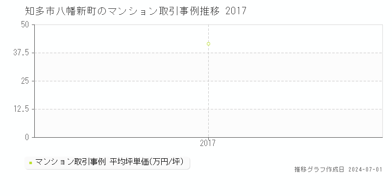 知多市八幡新町のマンション取引事例推移グラフ 