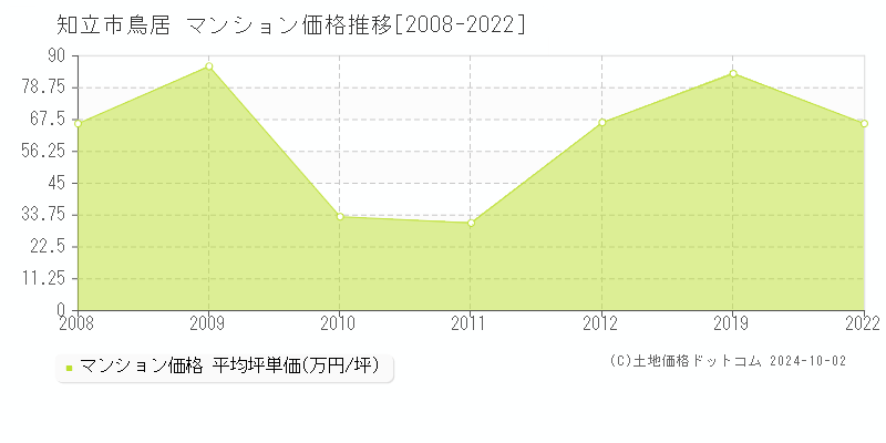 鳥居(知立市)のマンション価格推移グラフ(坪単価)[2008-2022年]