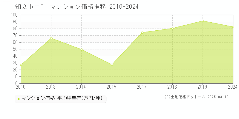 知立市中町のマンション取引事例推移グラフ 