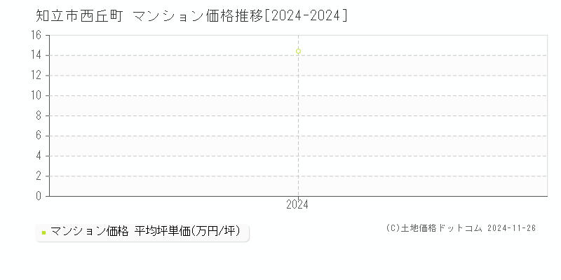 西丘町(知立市)のマンション価格推移グラフ(坪単価)[2024-2024年]