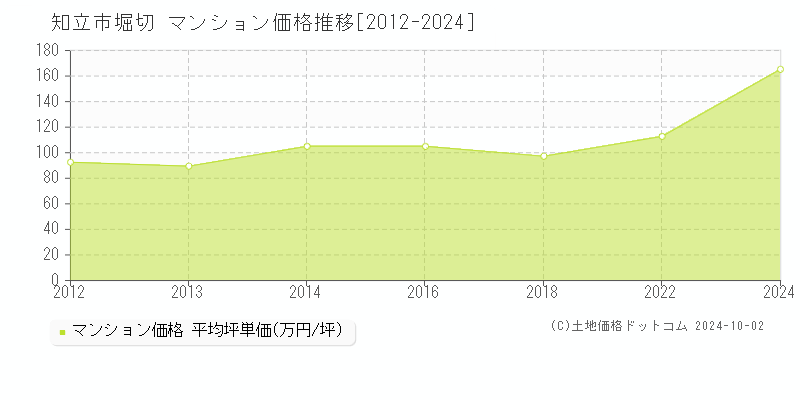 知立市堀切のマンション取引事例推移グラフ 