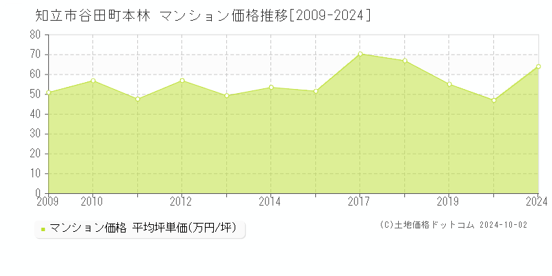 谷田町本林(知立市)のマンション価格推移グラフ(坪単価)[2009-2024年]