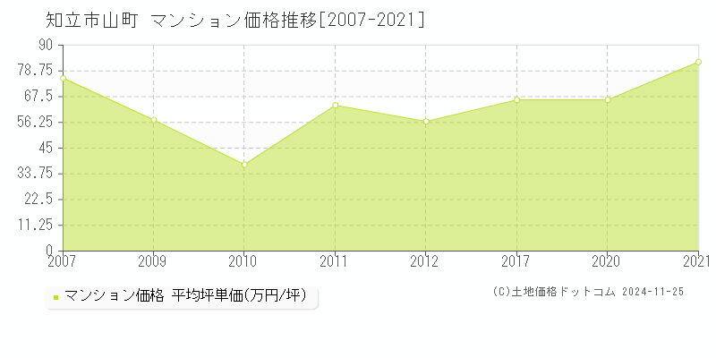 山町(知立市)のマンション価格推移グラフ(坪単価)[2007-2021年]