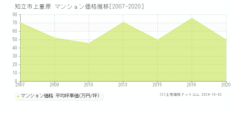 知立市上重原のマンション取引事例推移グラフ 