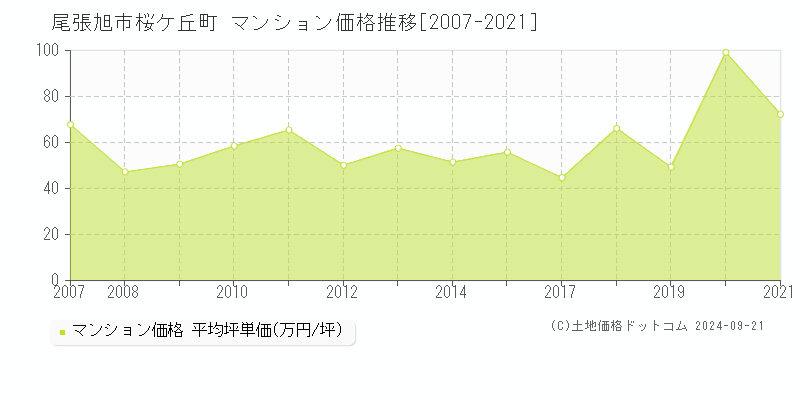 桜ケ丘町(尾張旭市)のマンション価格推移グラフ(坪単価)