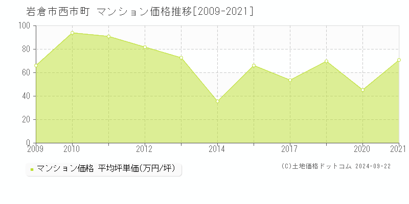 西市町(岩倉市)のマンション価格推移グラフ(坪単価)[2009-2021年]