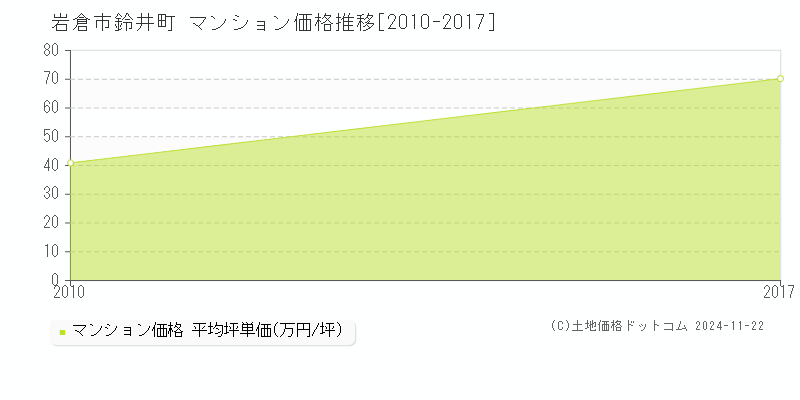 鈴井町(岩倉市)のマンション価格推移グラフ(坪単価)[2010-2017年]