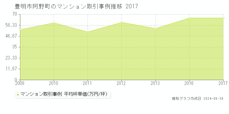 豊明市阿野町のマンション取引事例推移グラフ 