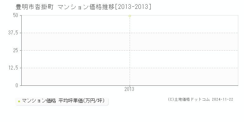 沓掛町(豊明市)のマンション価格推移グラフ(坪単価)[2013-2013年]