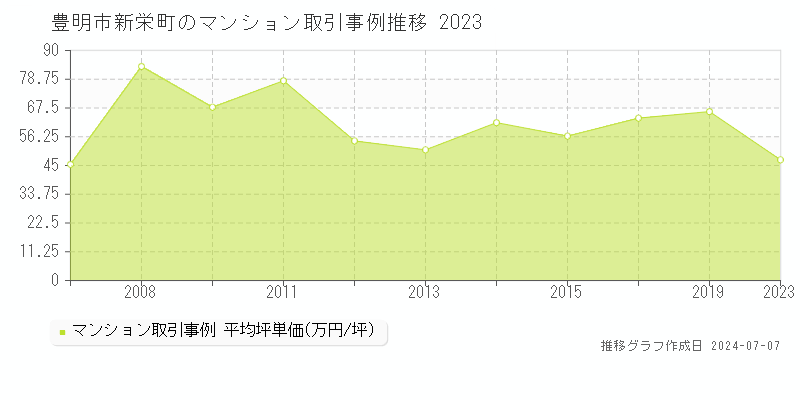豊明市新栄町のマンション取引事例推移グラフ 