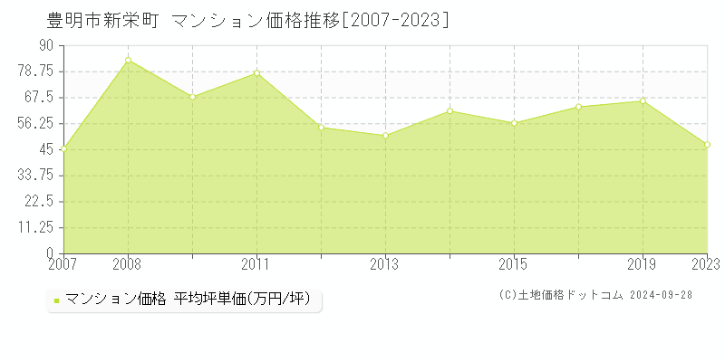 新栄町(豊明市)のマンション価格推移グラフ(坪単価)[2007-2023年]