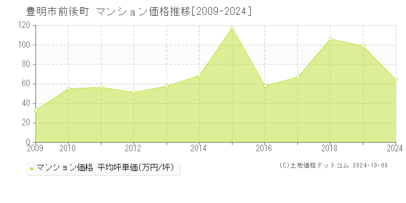 前後町(豊明市)のマンション価格推移グラフ(坪単価)[2009-2024年]