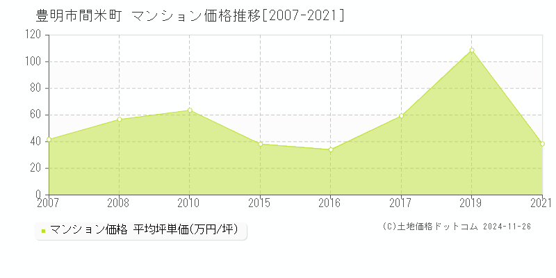 間米町(豊明市)のマンション価格推移グラフ(坪単価)[2007-2021年]