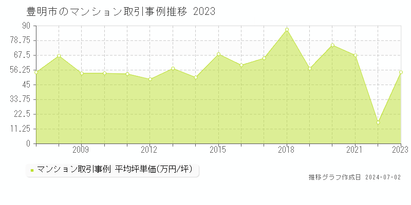 豊明市のマンション取引事例推移グラフ 