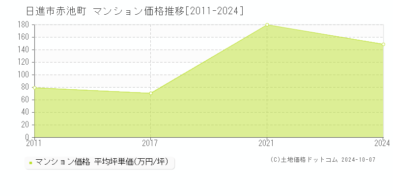 赤池町(日進市)のマンション価格推移グラフ(坪単価)[2011-2024年]