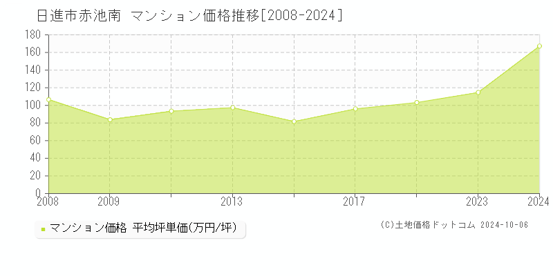 赤池南(日進市)のマンション価格推移グラフ(坪単価)[2008-2024年]