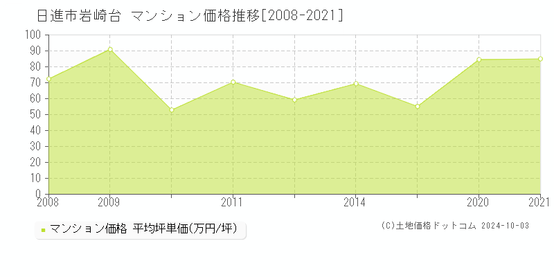 岩崎台(日進市)のマンション価格推移グラフ(坪単価)[2008-2021年]