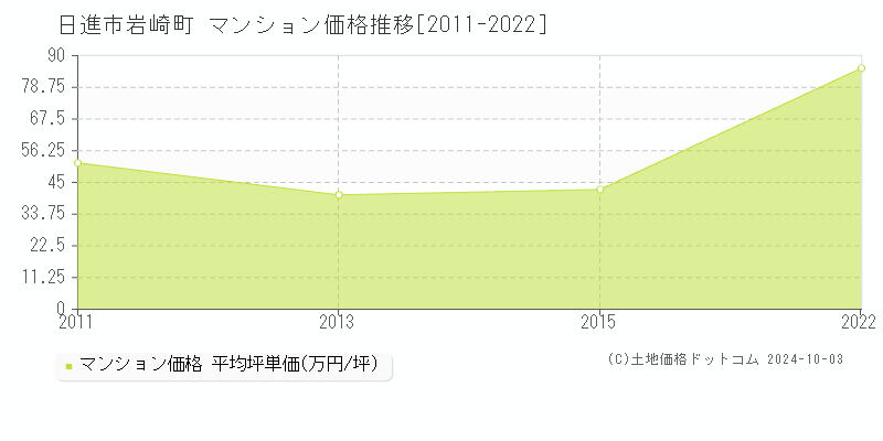 岩崎町(日進市)のマンション価格推移グラフ(坪単価)[2011-2022年]