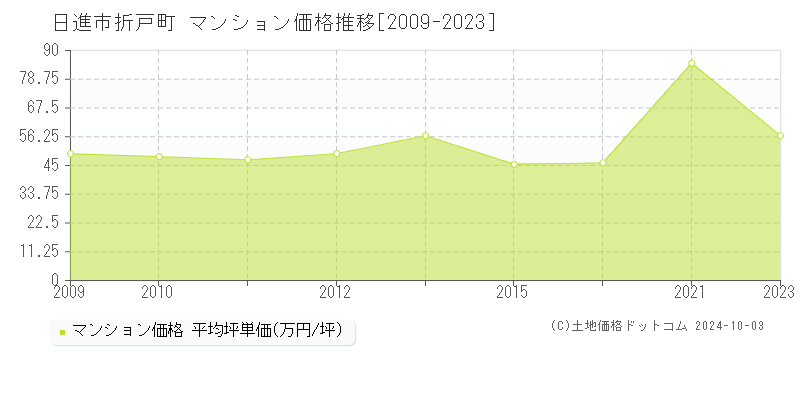 折戸町(日進市)のマンション価格推移グラフ(坪単価)[2009-2023年]