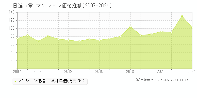 栄(日進市)のマンション価格推移グラフ(坪単価)[2007-2024年]