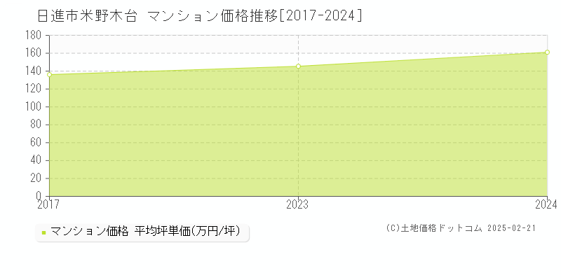 米野木台(日進市)のマンション価格推移グラフ(坪単価)[2017-2024年]